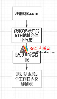 QB交易所流程