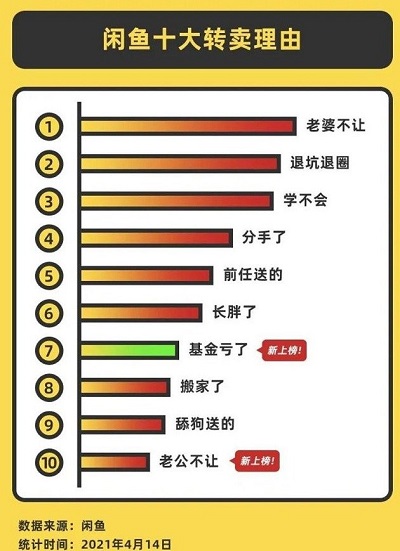 2021闲鱼公布十大转卖理由，排第一的是“老婆不让” 小白分享 第1张